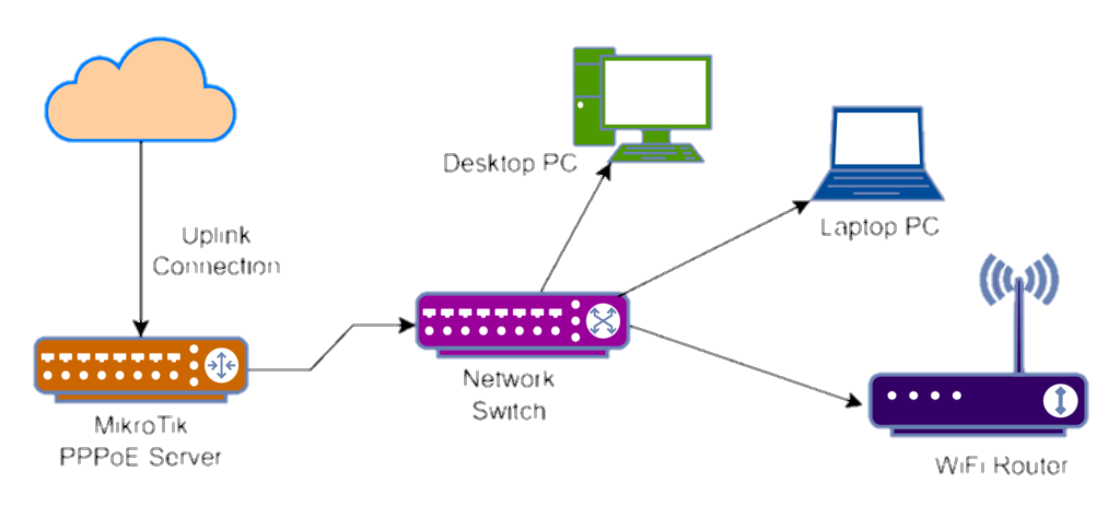 Gambar Ilustrasi Konfigurasi Mikrotik